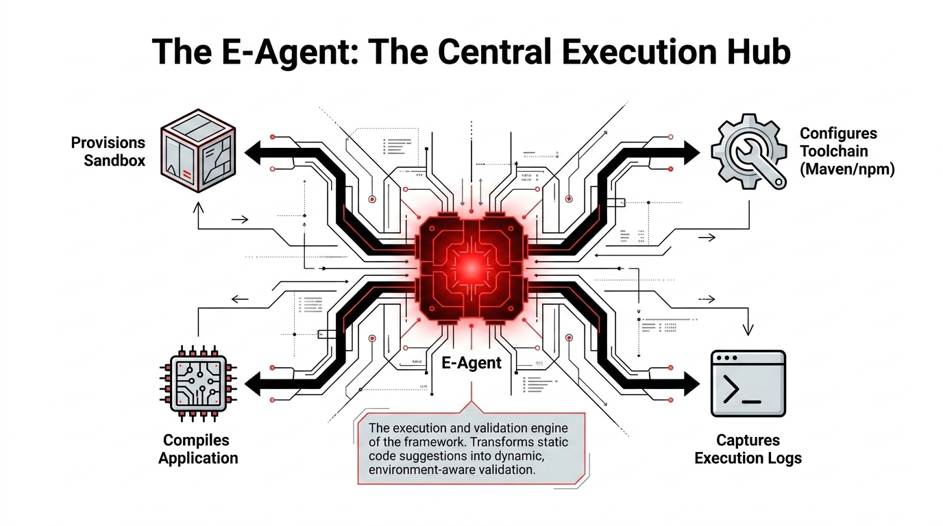 E-Agent provisioning sandboxes, configuring toolchains, compiling, and capturing logs