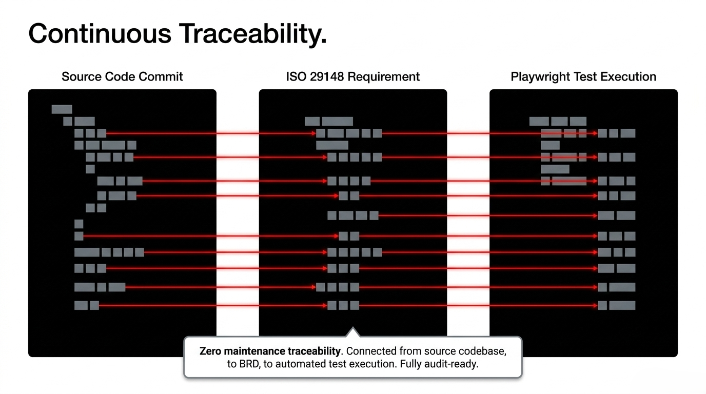 Continuous traceability linking source code, requirements, and Playwright execution