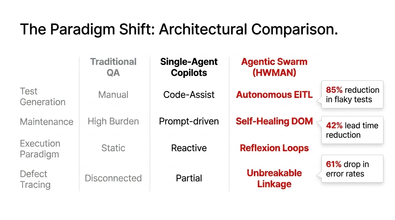 Architectural comparison of traditional QA, copilots, and agentic swarms