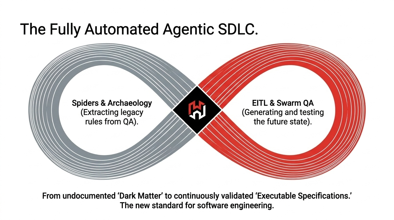 Fully automated agentic SDLC loop connecting archaeology with EITL and swarm QA