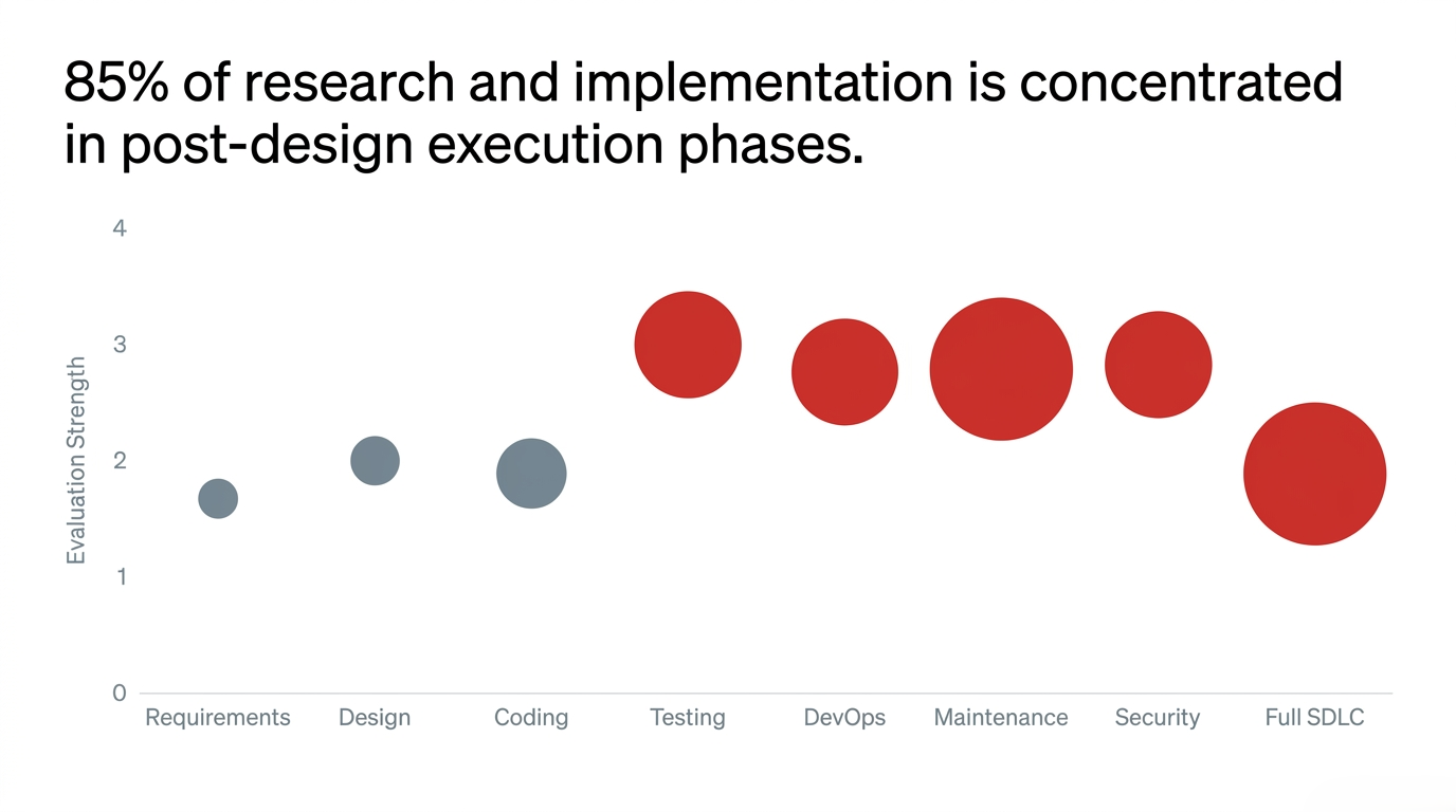 Evaluation strength across SDLC phases