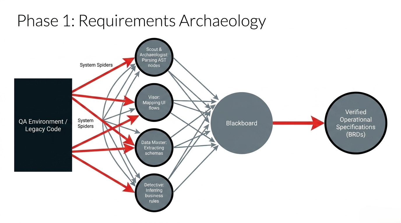 Requirements archaeology using specialized agents and a blackboard