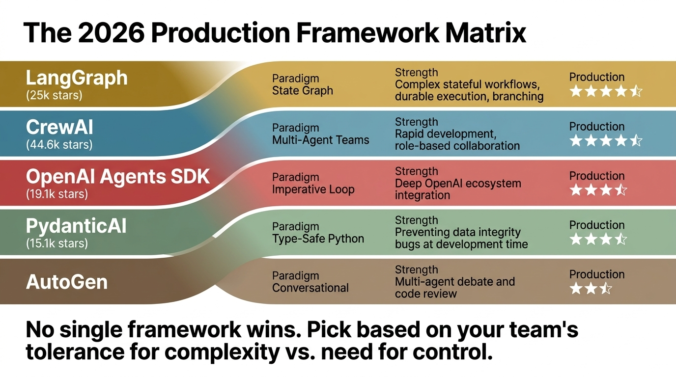Framework matrix covering LangGraph, CrewAI, OpenAI Agents SDK, PydanticAI, and AutoGen