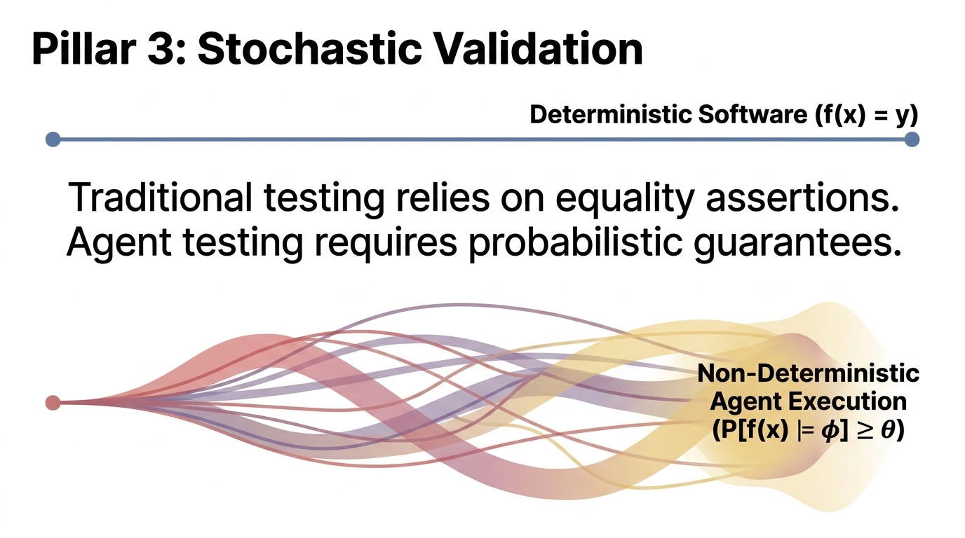 Contrast between deterministic software and nondeterministic agent execution