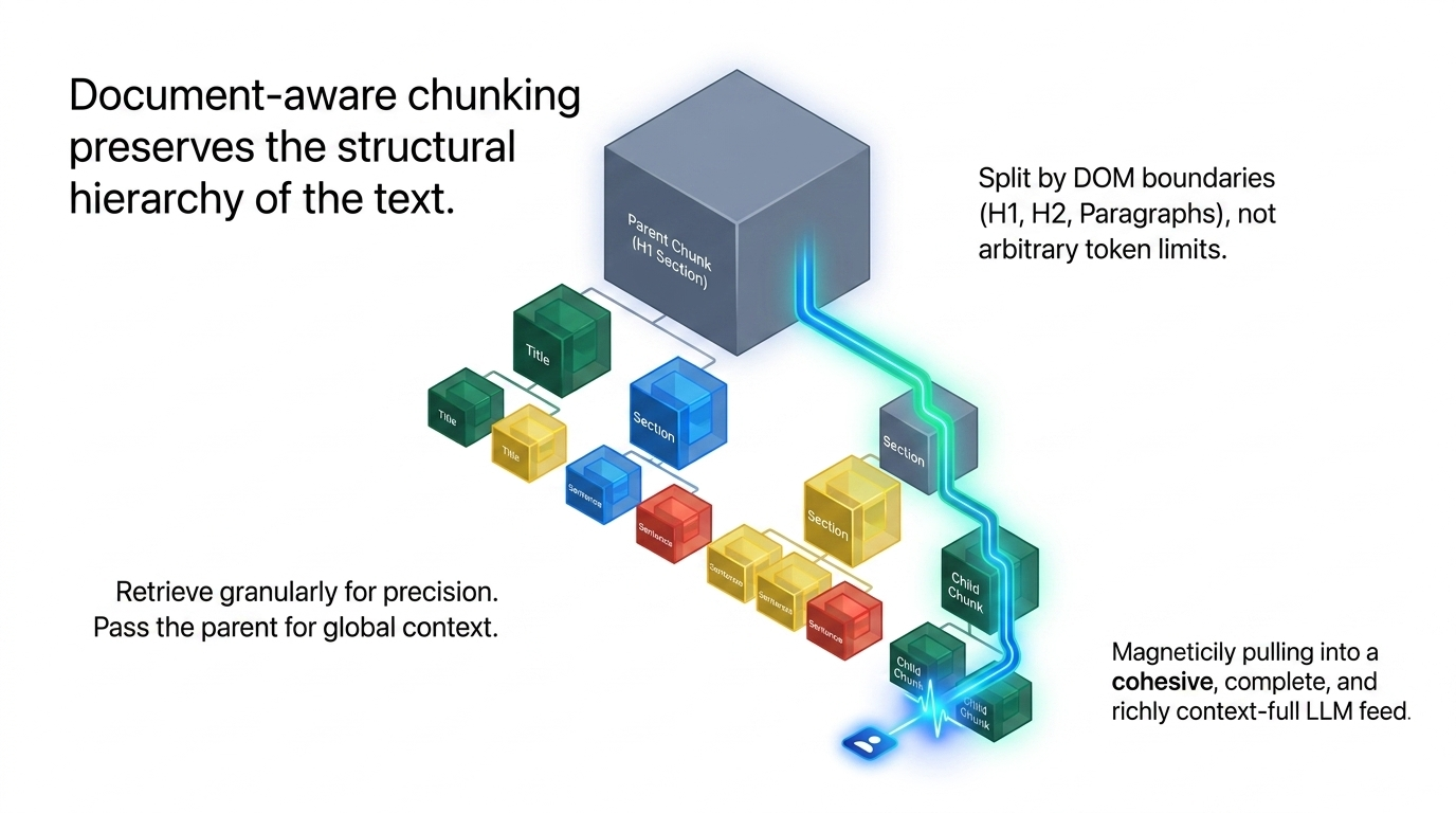 Document-aware parent and child chunks