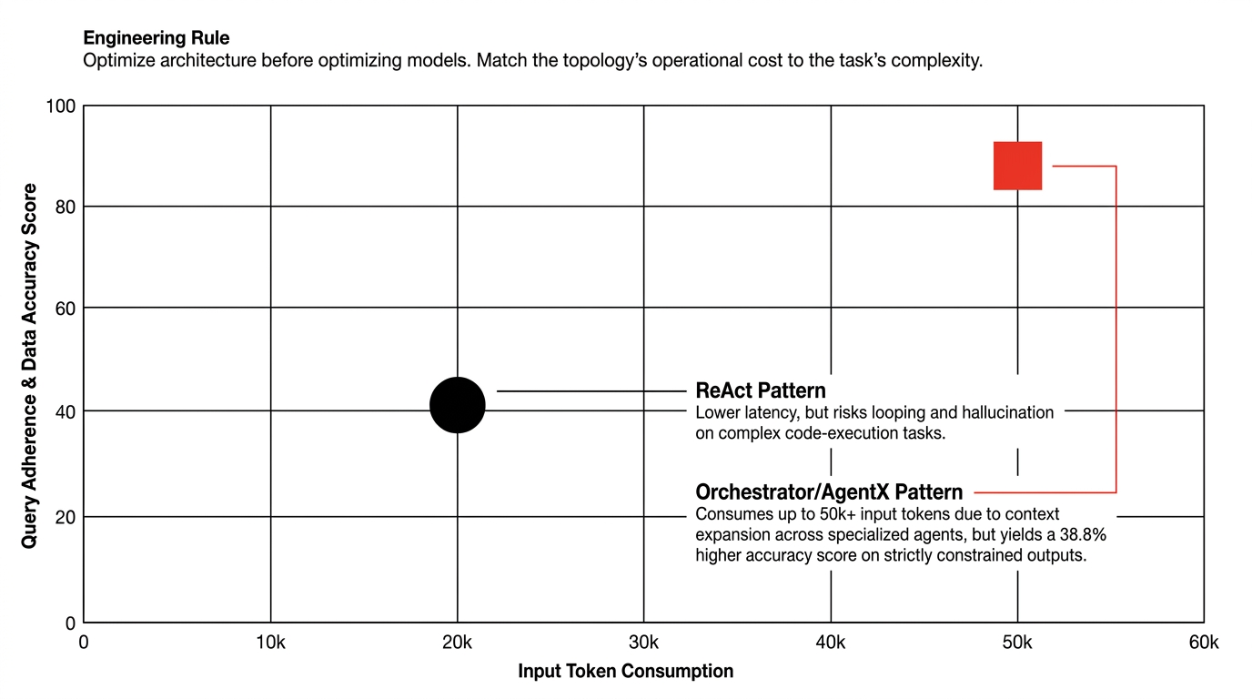 Illustrative trade-off between token consumption and output adherence
