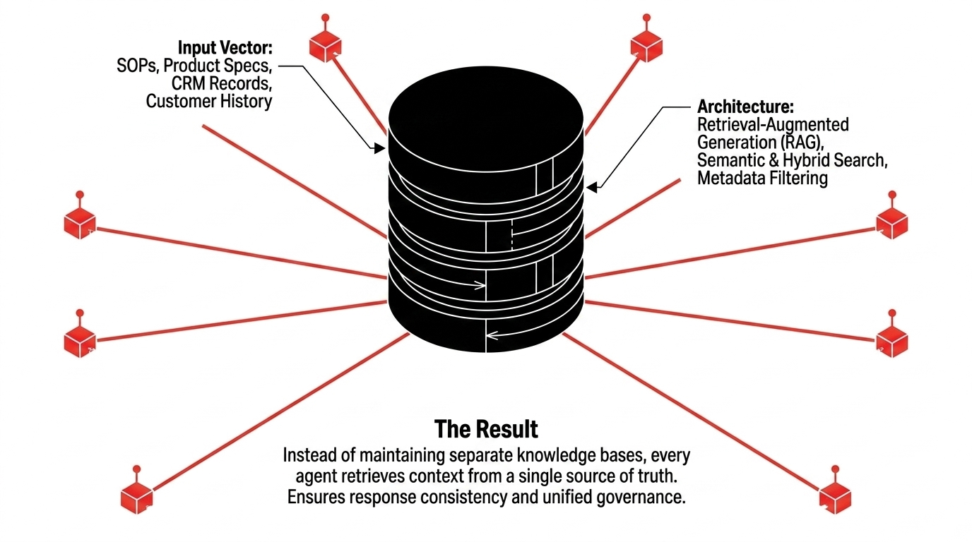 Shared RAG and retrieval substrate used as a single source of truth