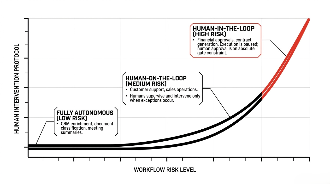 Risk-based spectrum from autonomous execution to mandatory human approval