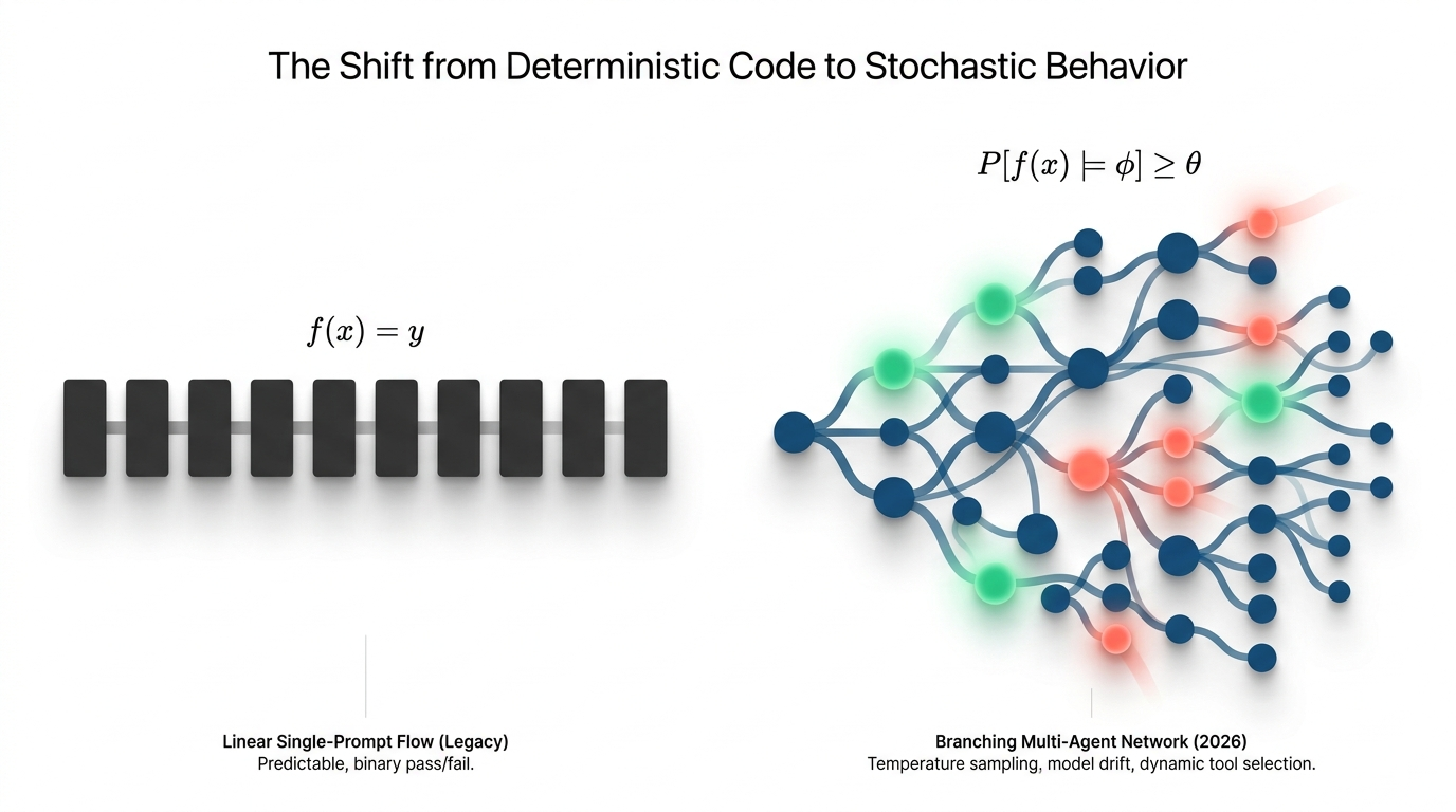 Shift from deterministic code to stochastic behavior