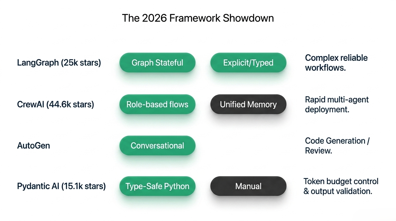 Framework comparison for agent orchestration