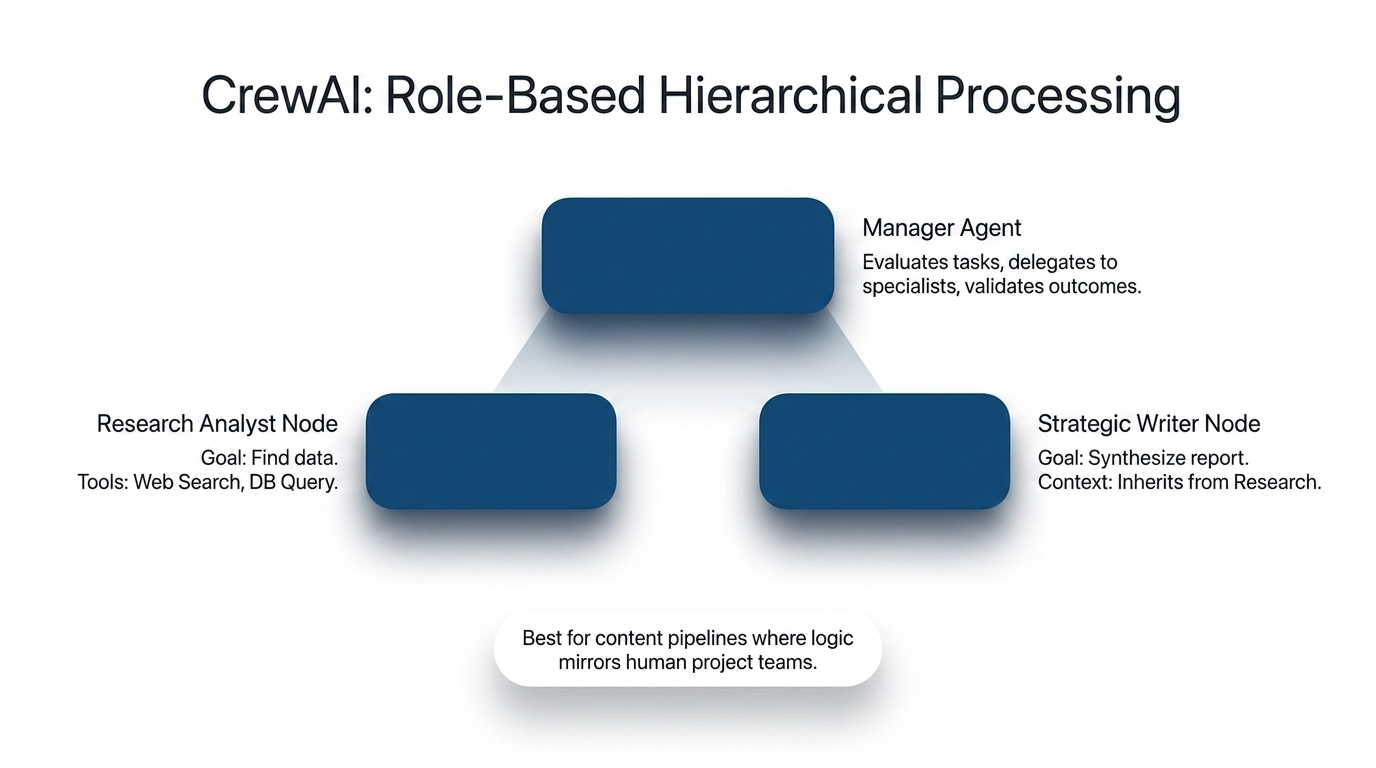 Role-based hierarchical processing with CrewAI