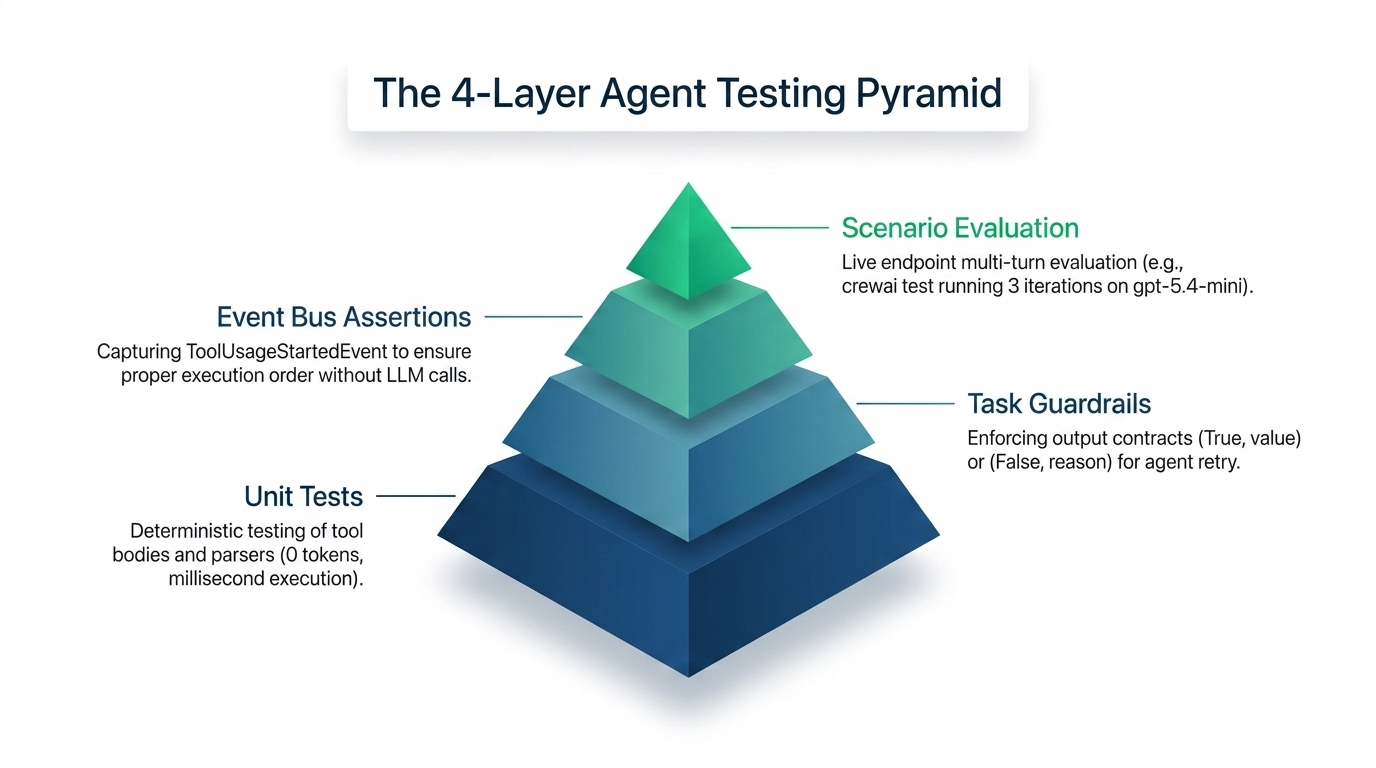 Four-layer agent testing pyramid