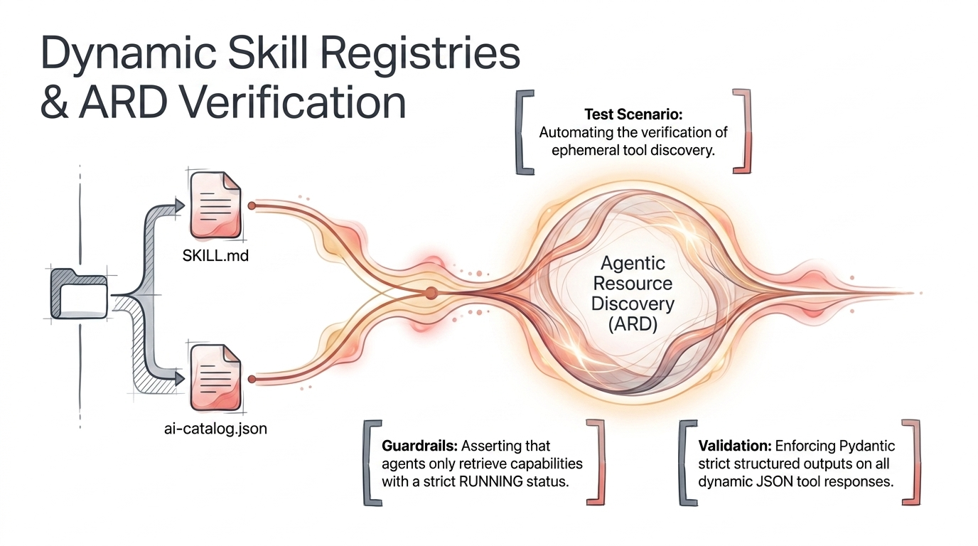 Dynamic skill registries and Agentic Resource Discovery verification