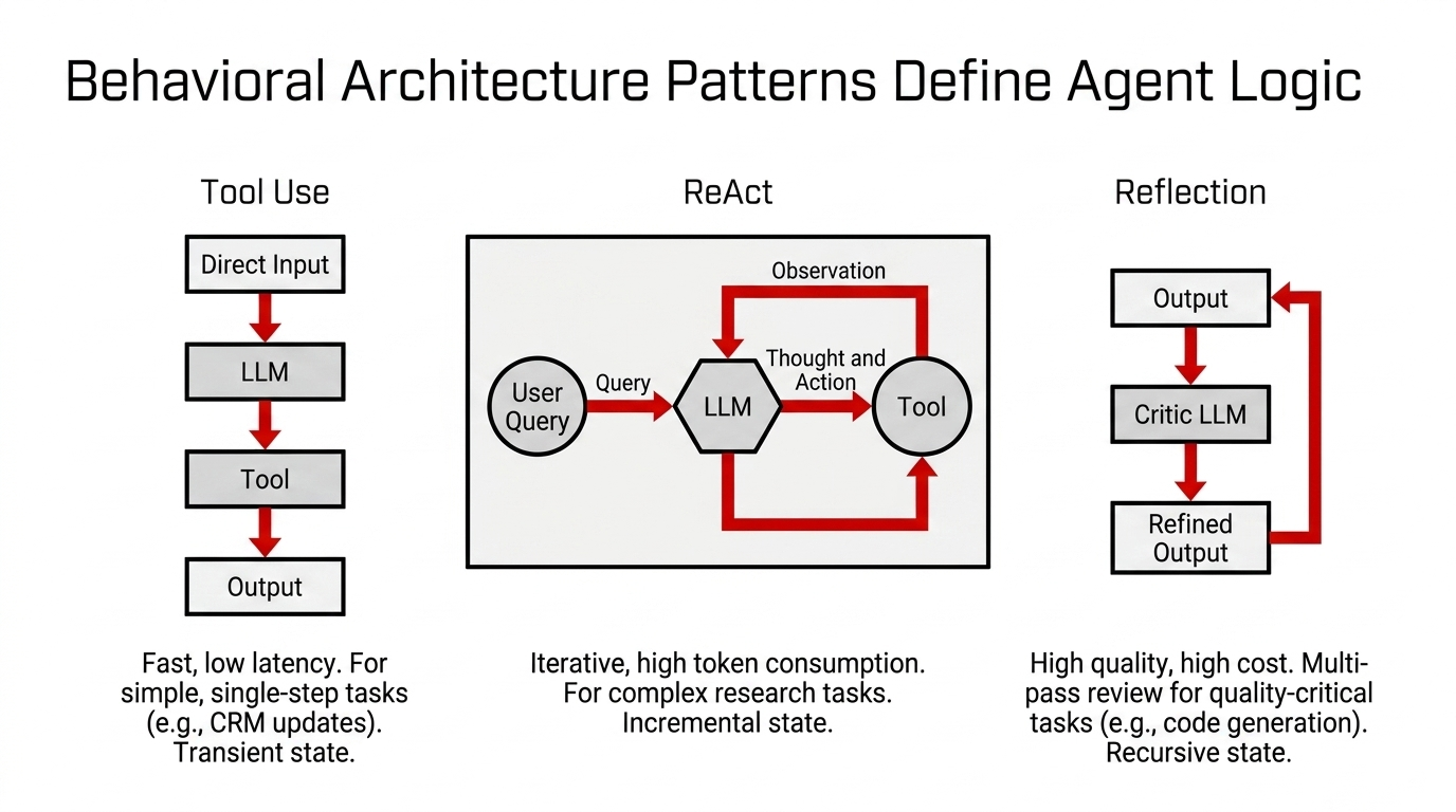 Tool use, ReAct, and reflection patterns