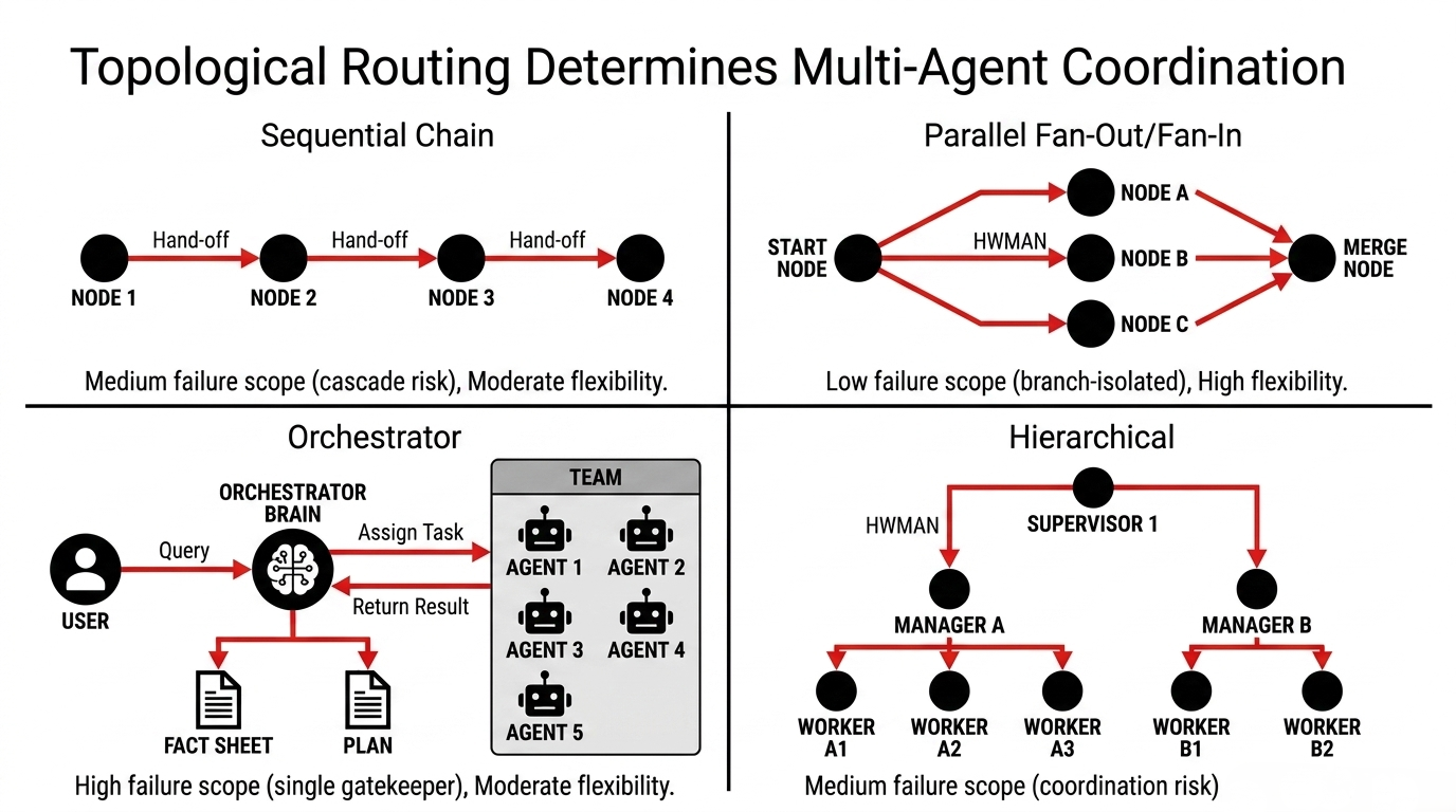 Multi-agent coordination topologies