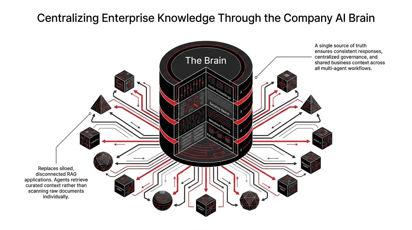 Centralized enterprise knowledge brain