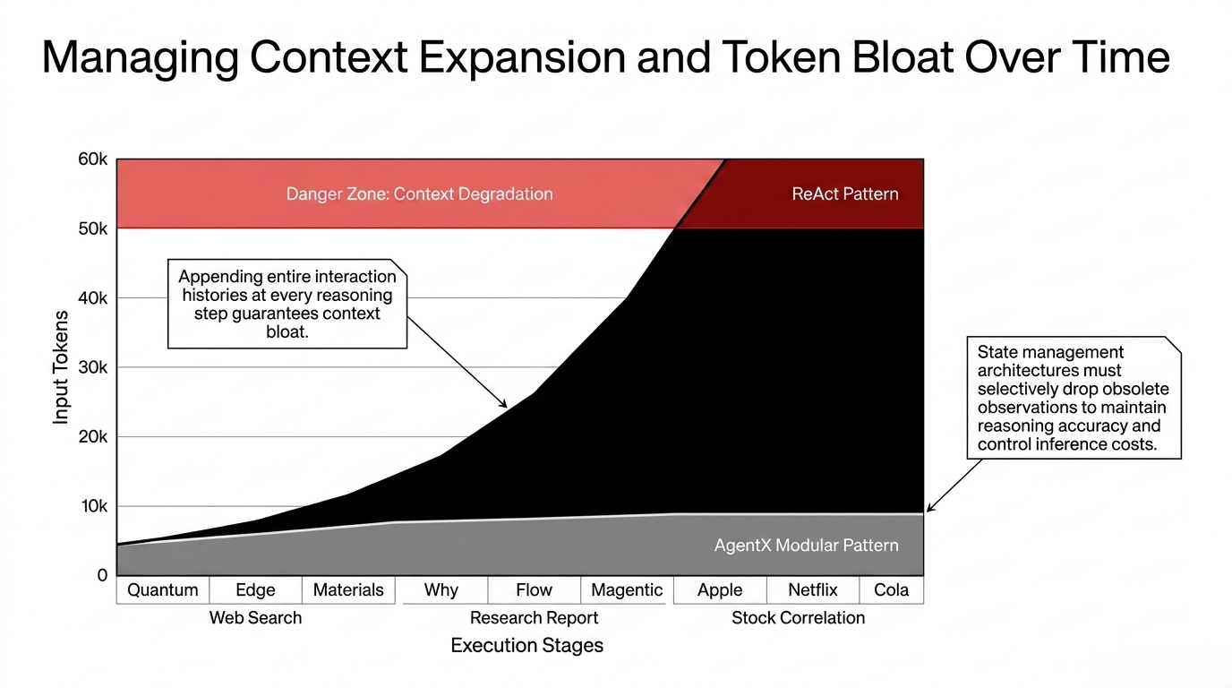 Context expansion and token bloat over time