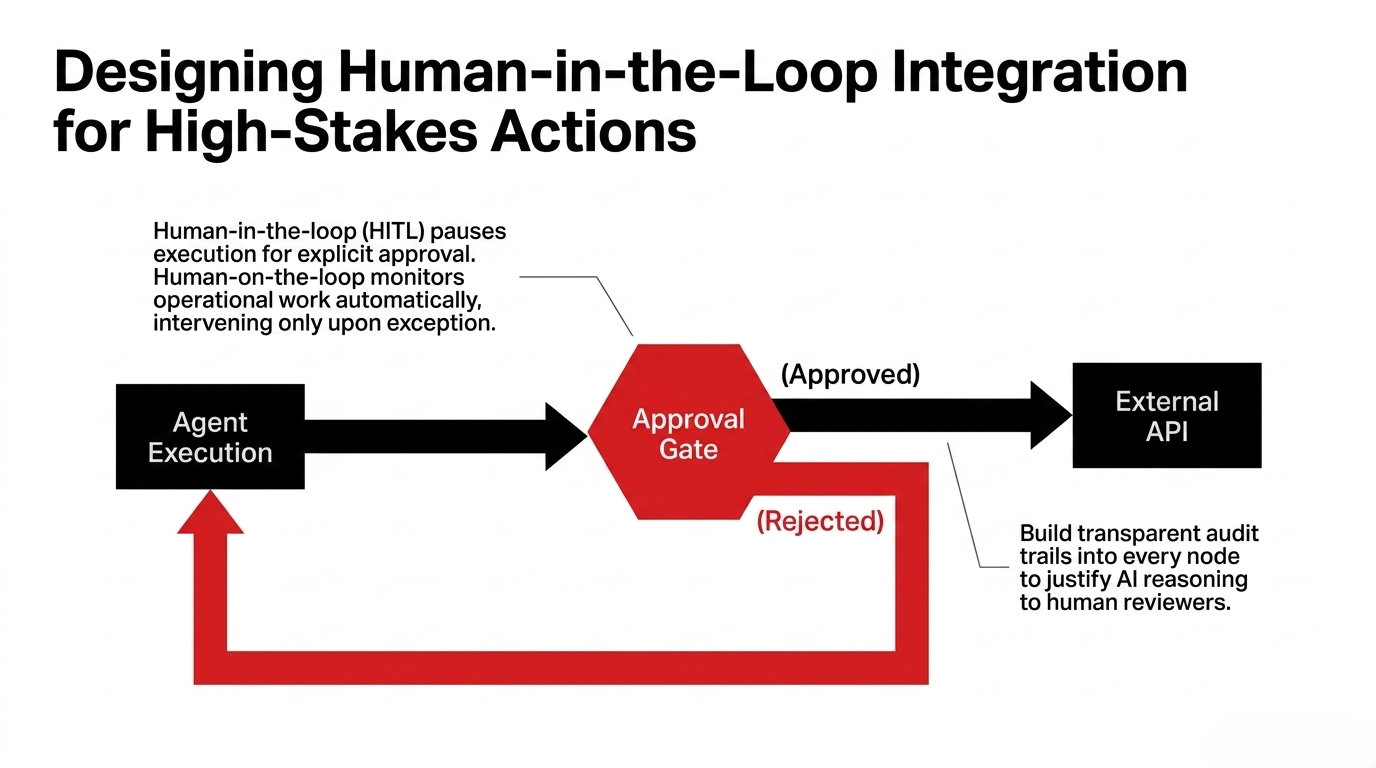 Human approval gates for high-stakes actions