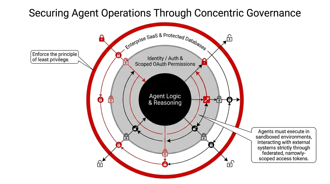 Concentric governance around agent operations