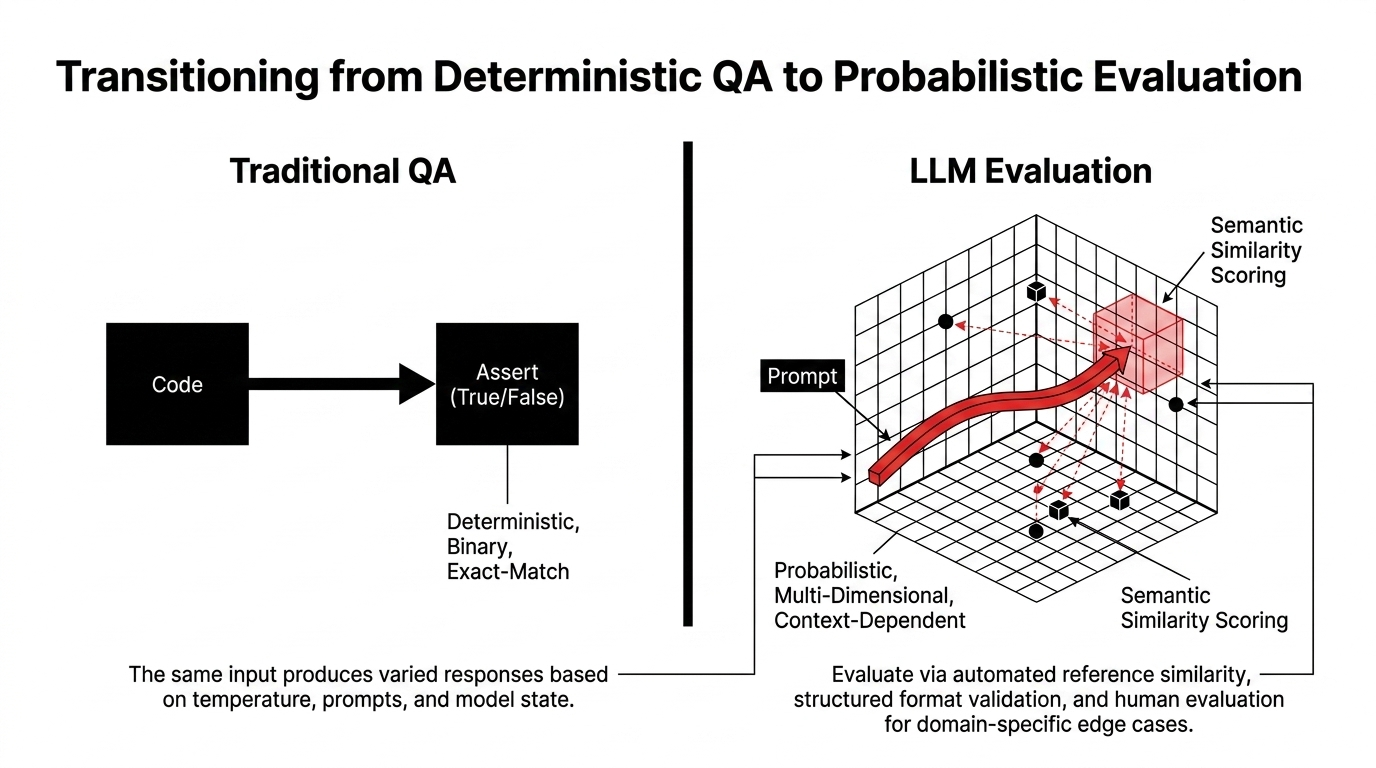 Traditional QA versus LLM evaluation