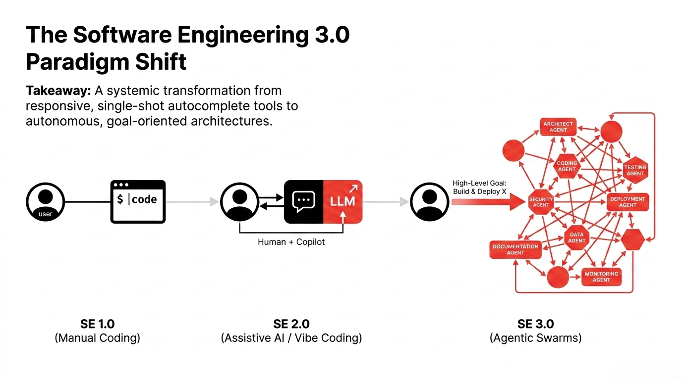 Software Engineering 3.0 paradigm shift