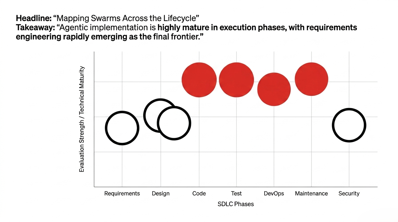 Mapping swarms across the software lifecycle