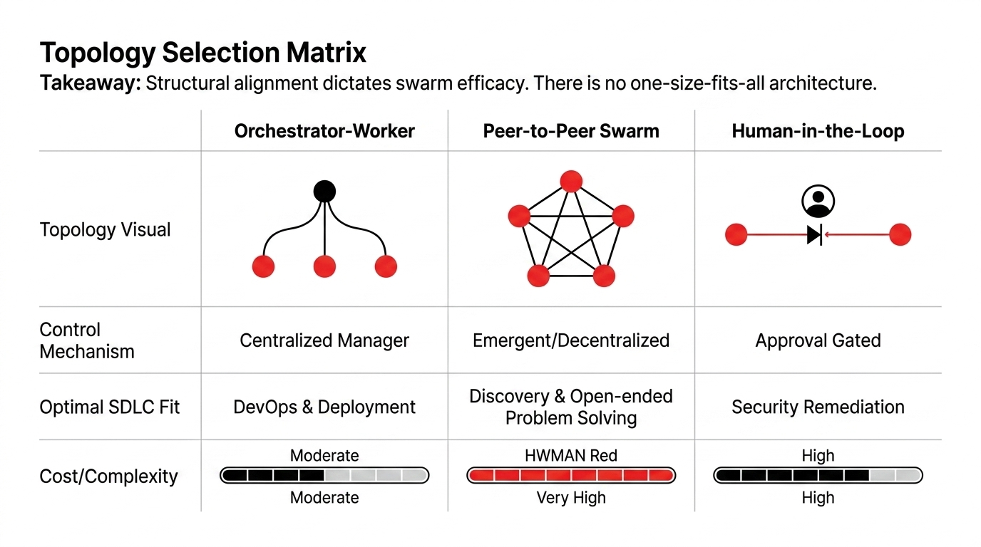 Topology selection matrix