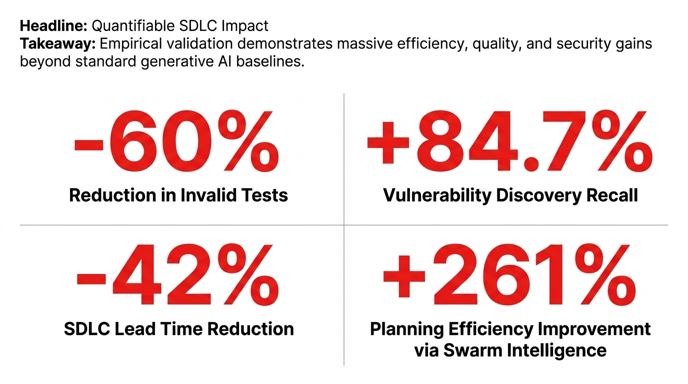 Quantifiable SDLC impact reported in the source deck