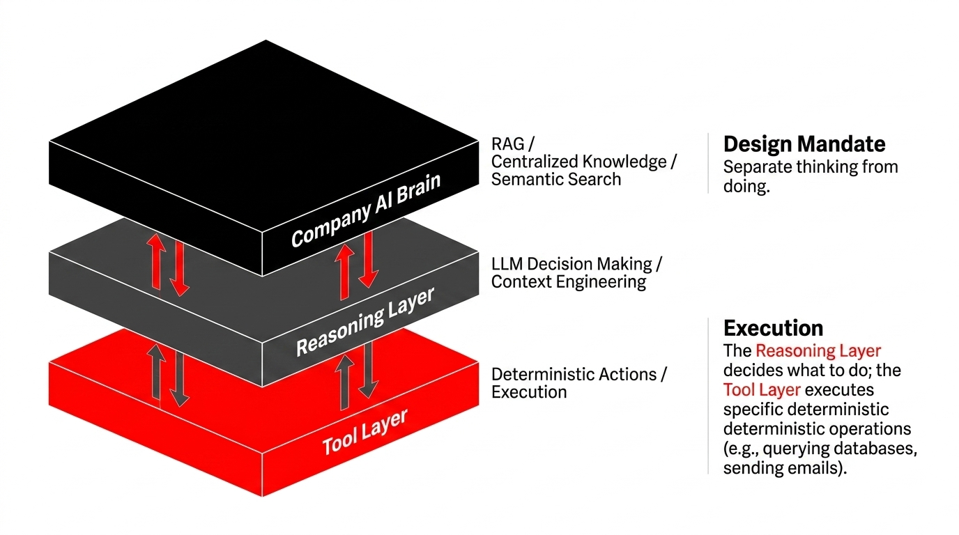 Three-layer enterprise agent architecture with Company AI Brain, Reasoning Layer, and Tool Layer