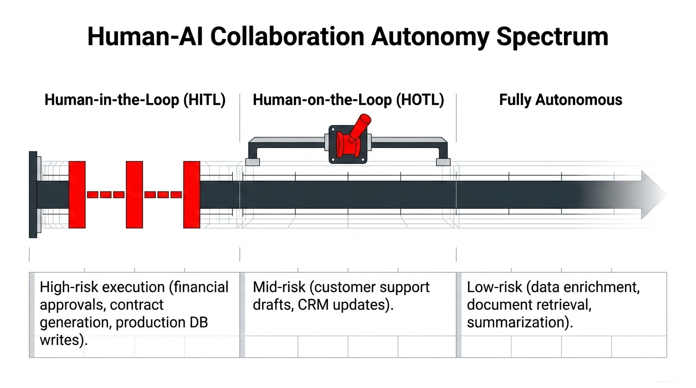 Human-AI collaboration autonomy spectrum from HITL through HOTL to fully autonomous