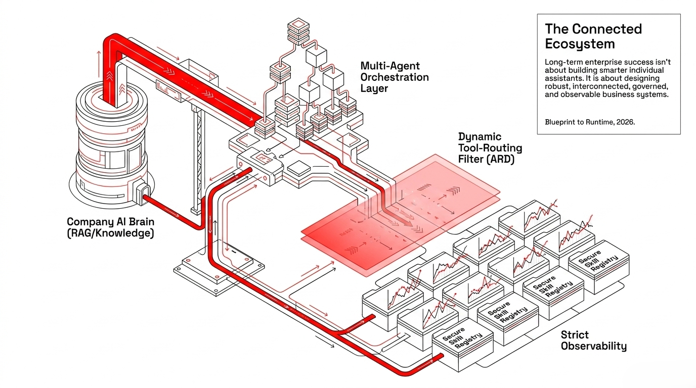 Connected enterprise AI agent ecosystem with knowledge, orchestration, dynamic tool routing, secure skills, and observability