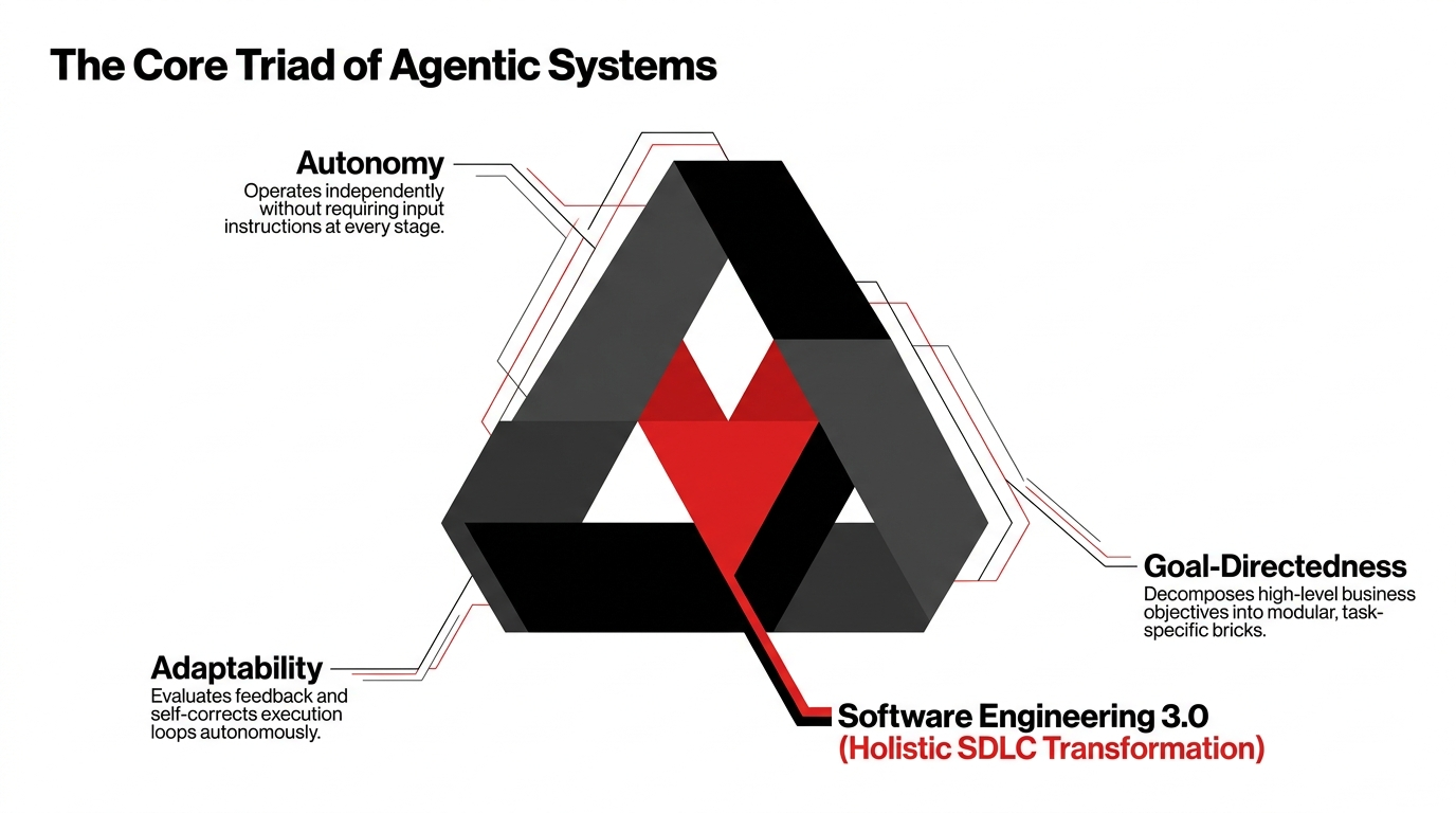 The core triad of agentic systems