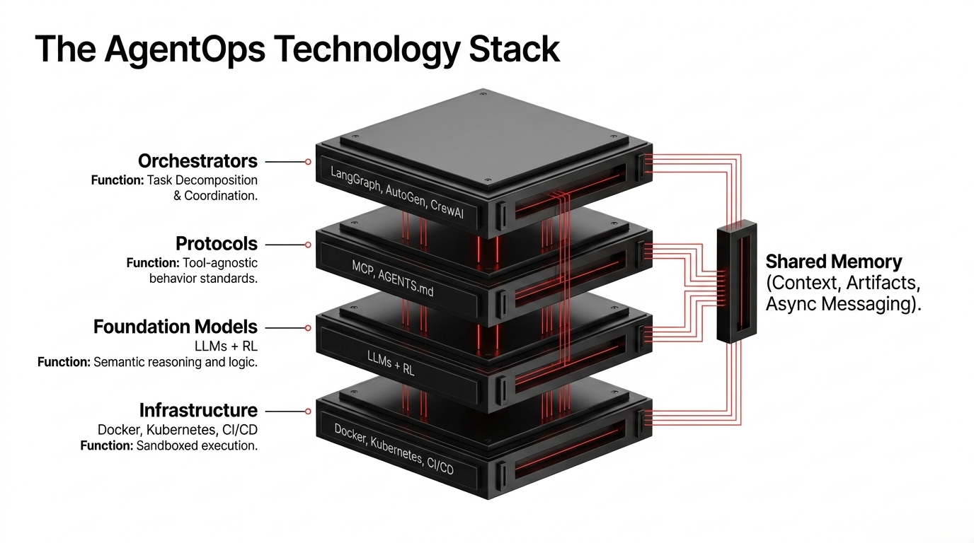 The AgentOps technology stack
