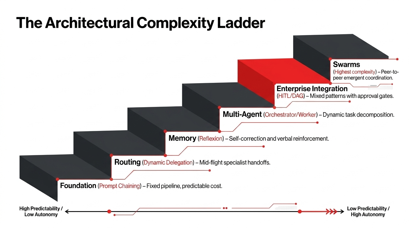 The architectural complexity ladder