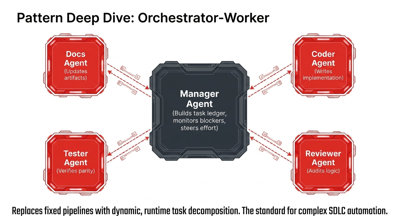 Orchestrator-worker multi-agent pattern