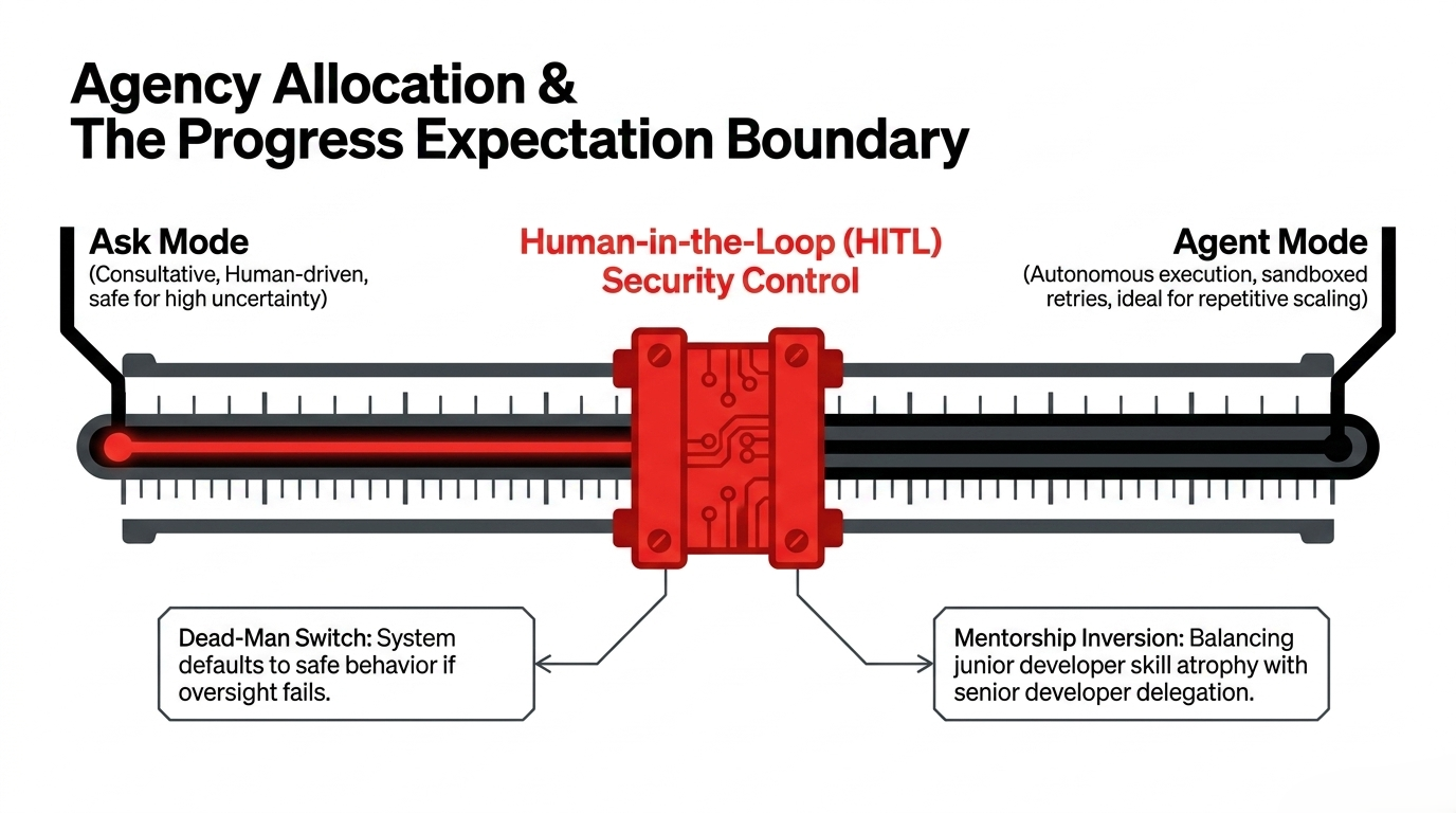 Agency allocation and the human-in-the-loop boundary