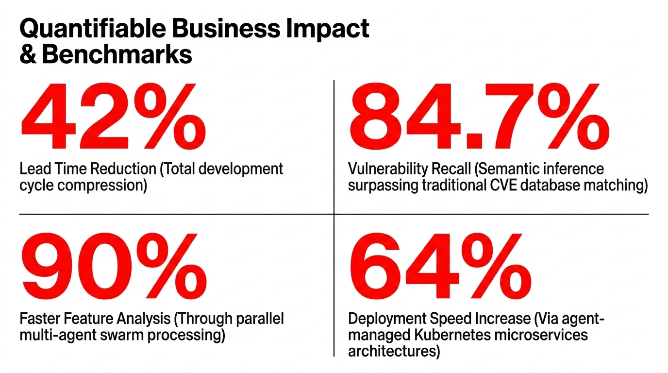 Quantifiable business impact and benchmark claims