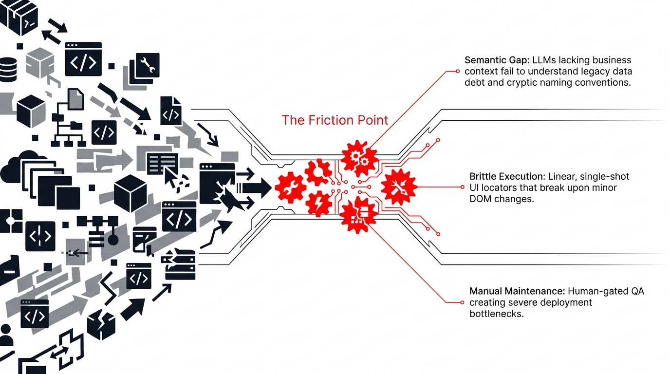 The friction point between system complexity and brittle QA automation