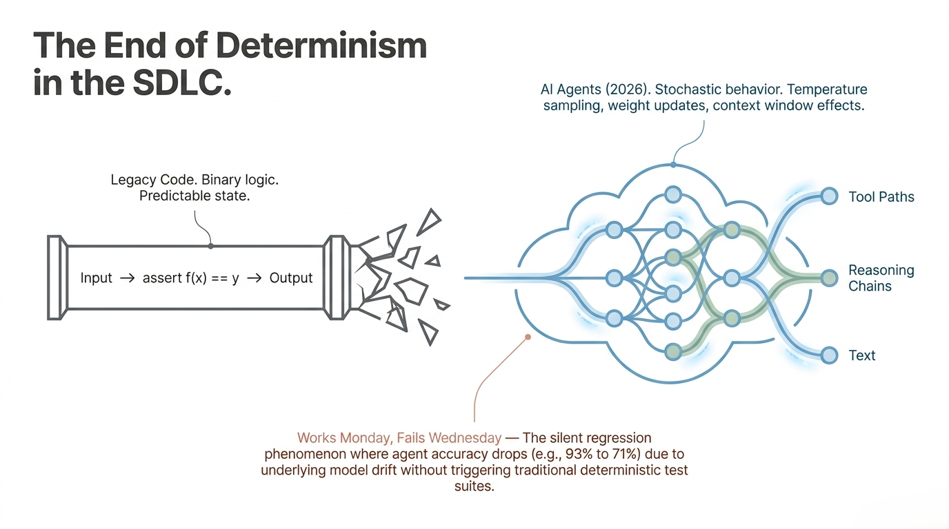 The end of determinism in the software development lifecycle