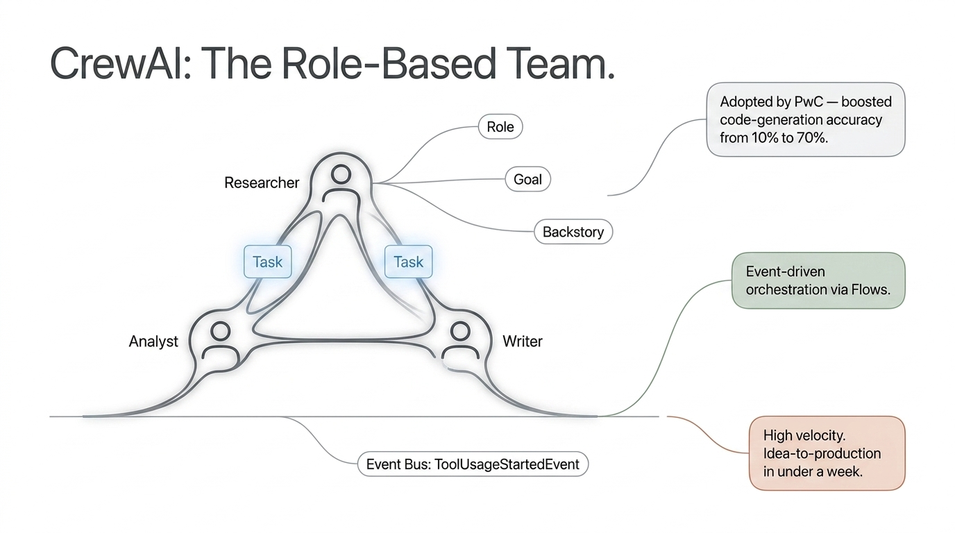 CrewAI role-based team architecture