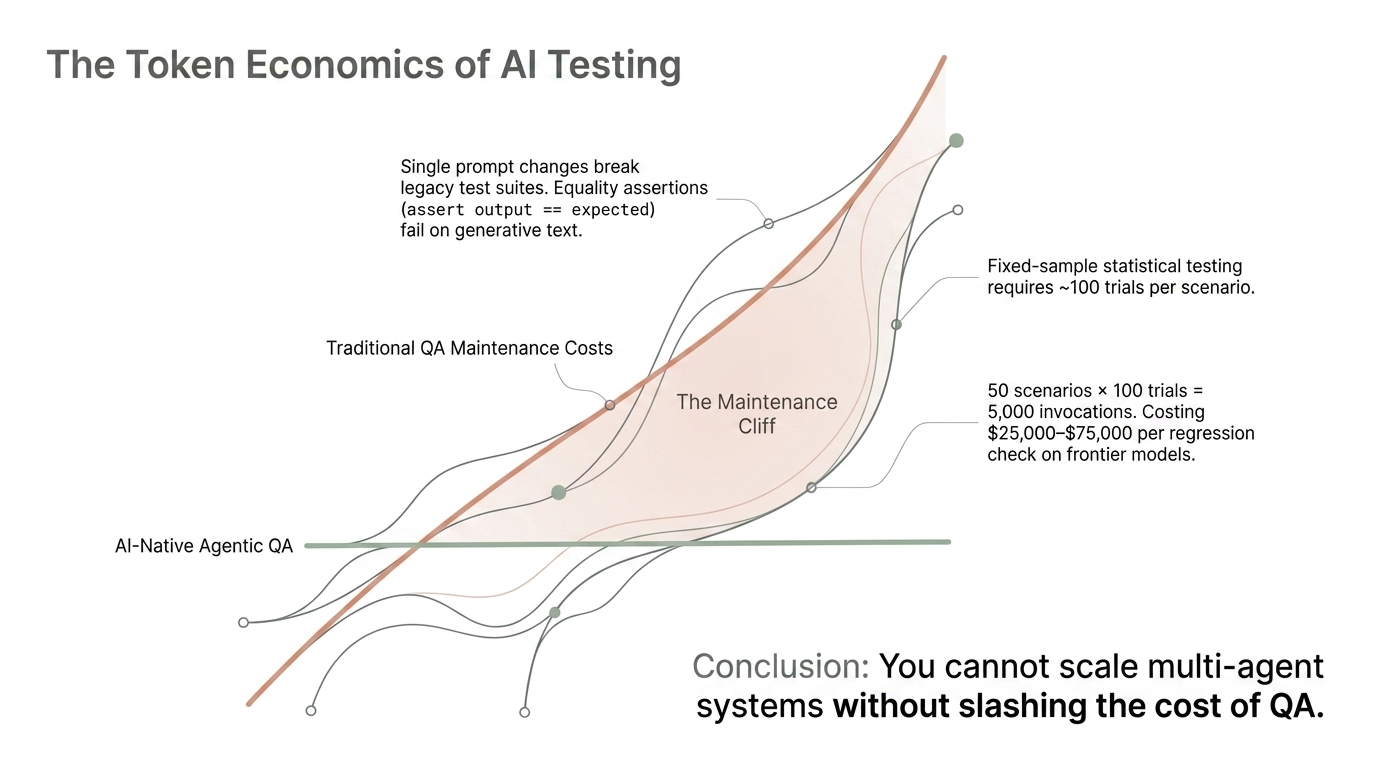 The token economics of AI testing