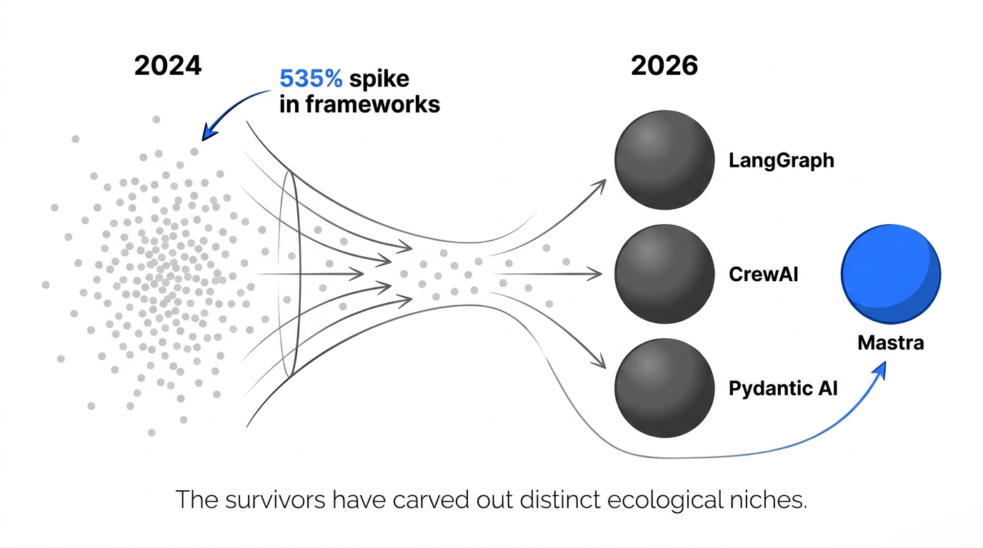 Framework proliferation narrowing into distinct 2026 AI agent framework niches