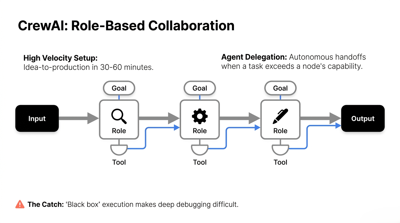 CrewAI role-based pipeline with delegation between specialized agents