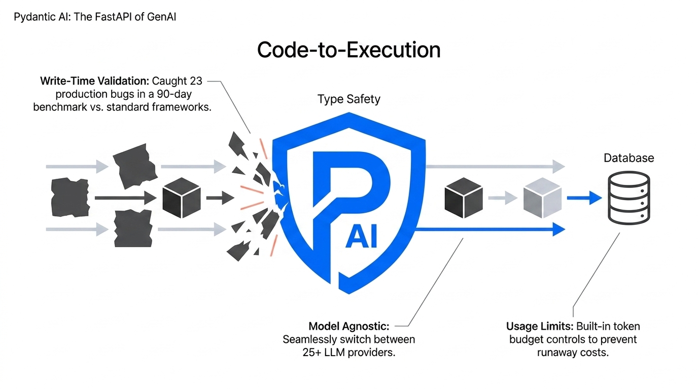 Pydantic AI type-safety boundary between model output and application execution