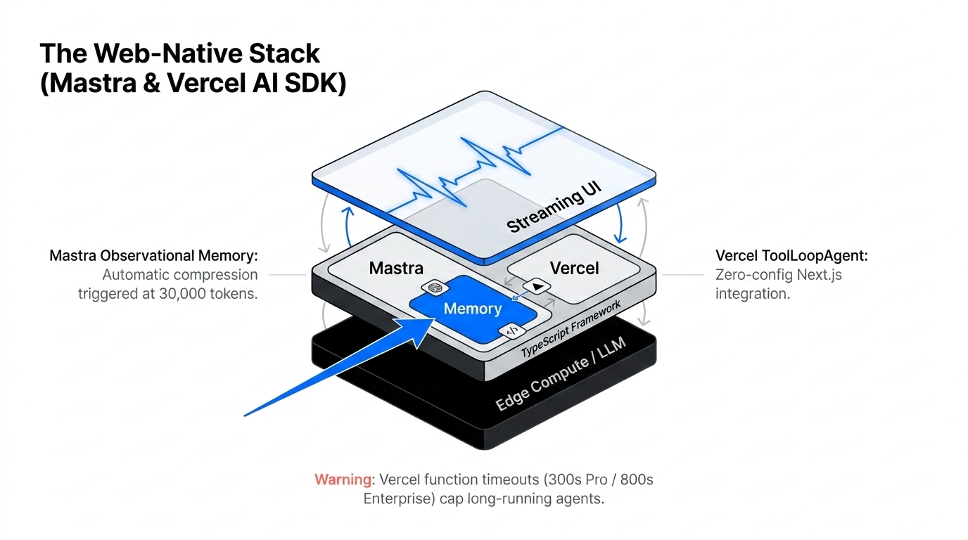 Mastra and Vercel AI SDK layered above edge compute and LLM infrastructure