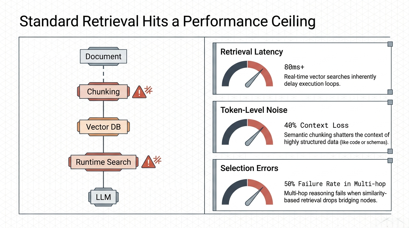 Standard retrieval pipeline and performance ceiling
