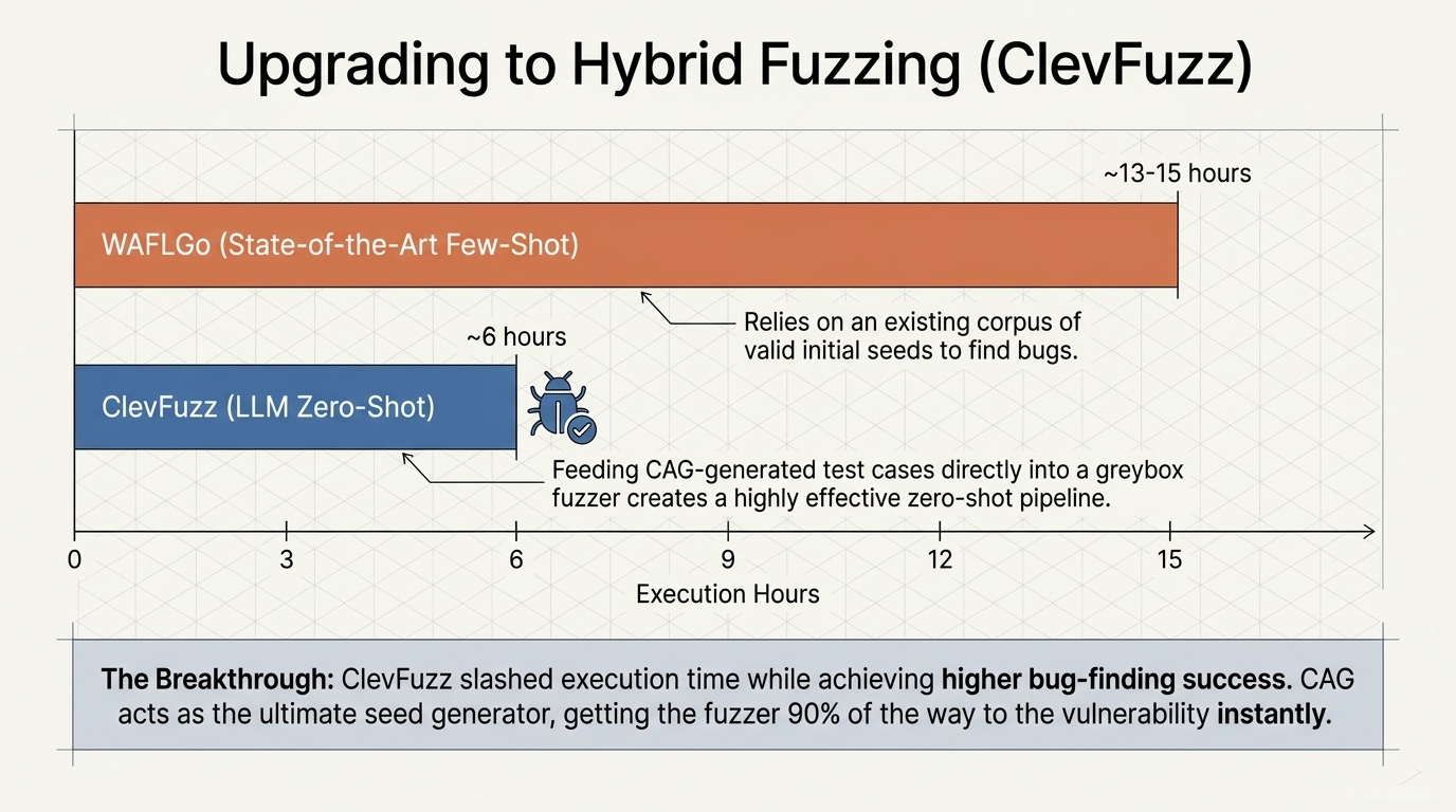 ClevFuzz hybrid fuzzing execution-time comparison