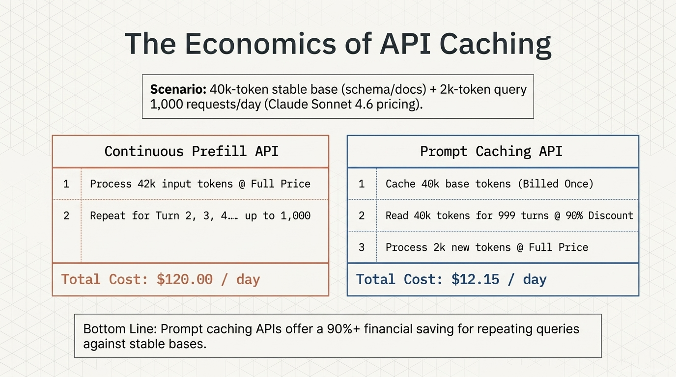Continuous prefill versus prompt-caching API costs