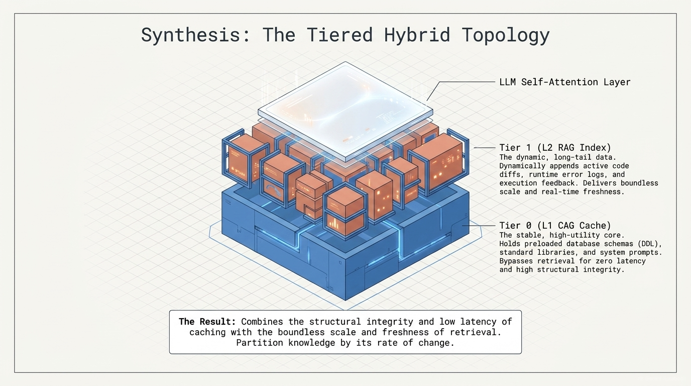 Tiered hybrid CAG and RAG topology