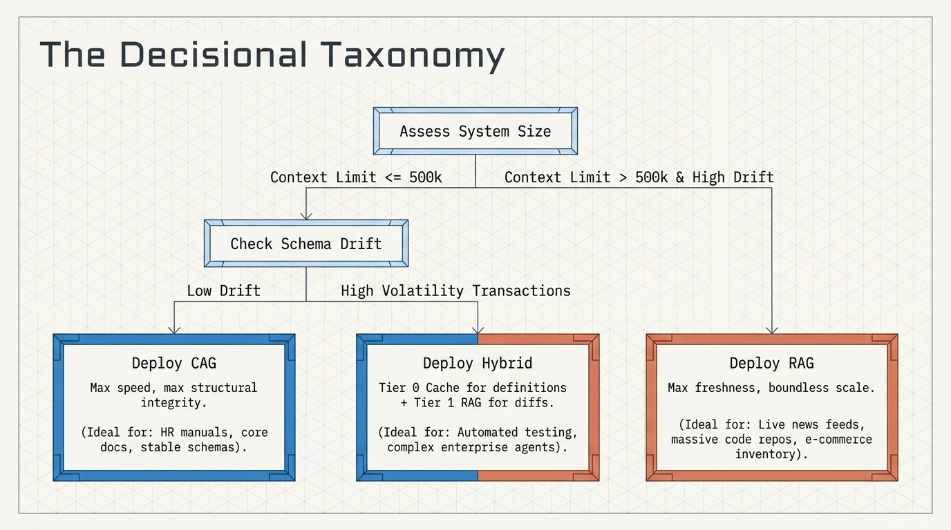 Decision taxonomy for choosing CAG, hybrid, or RAG